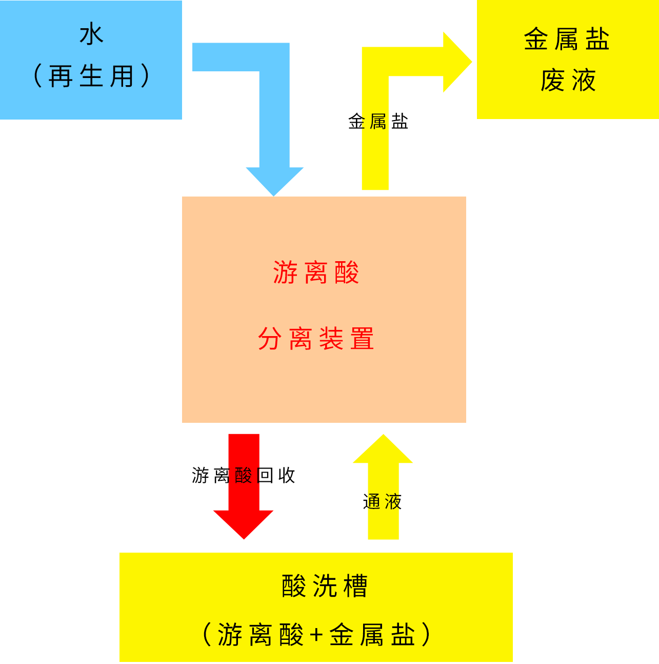 游離酸回收系統